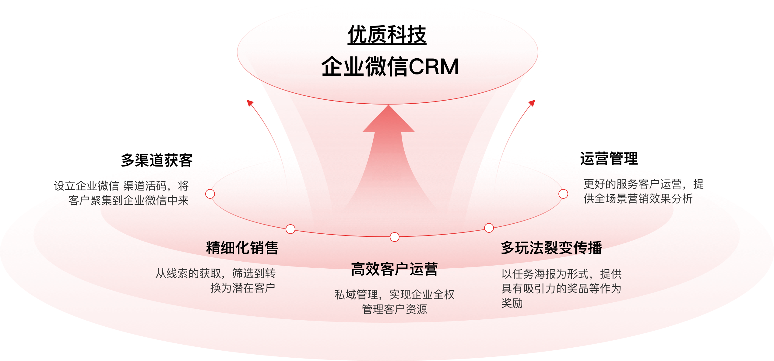 SCRM 企业微信
